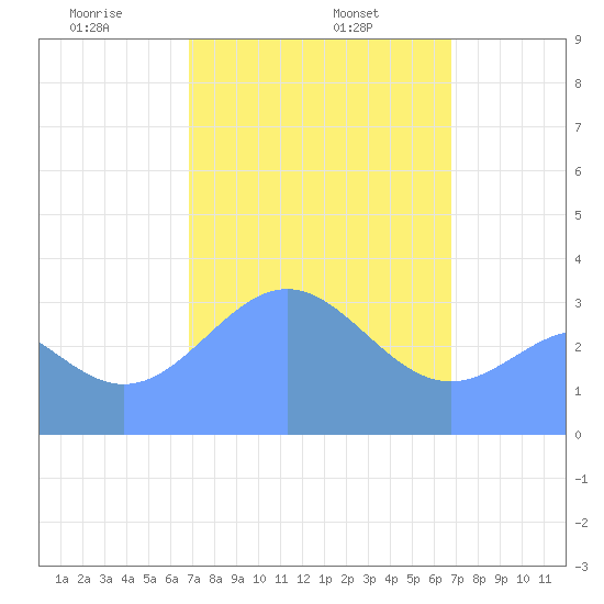 Majuro Atoll tide chart for Wednesday, February 15, 2023