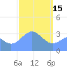 Majuro Atoll tide chart for Wednesday, February 15, 2023