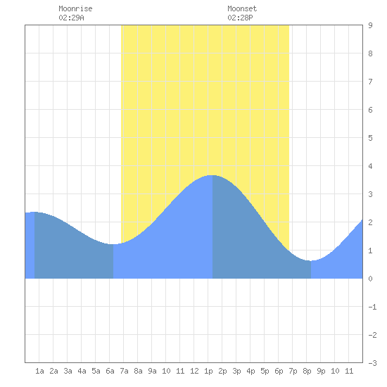Majuro Atoll tide chart for Thursday, February 16, 2023