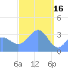 Majuro Atoll tide chart for Thursday, February 16, 2023