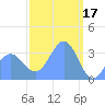 Majuro Atoll tide chart for Friday, February 17, 2023