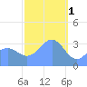 Majuro Atoll tide chart for Wednesday, February 1, 2023