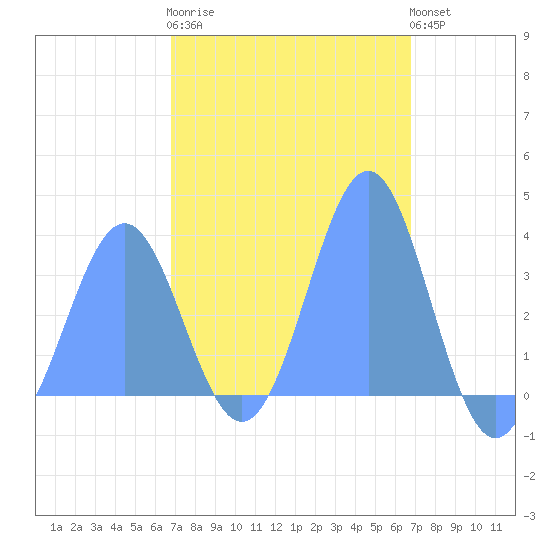 Majuro Atoll tide chart for Monday, February 20, 2023