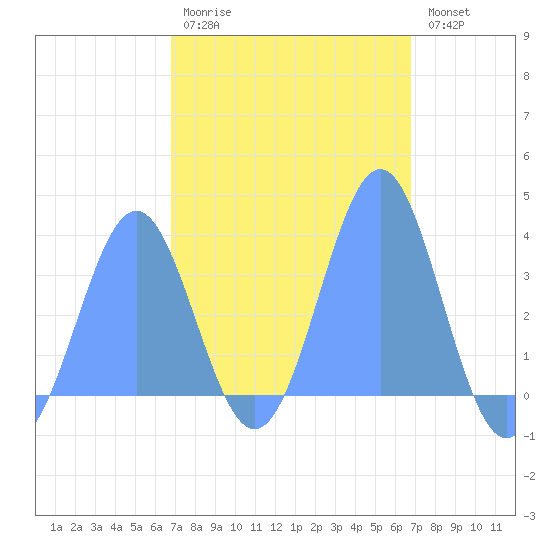 Majuro Atoll tide chart for Tuesday, February 21, 2023