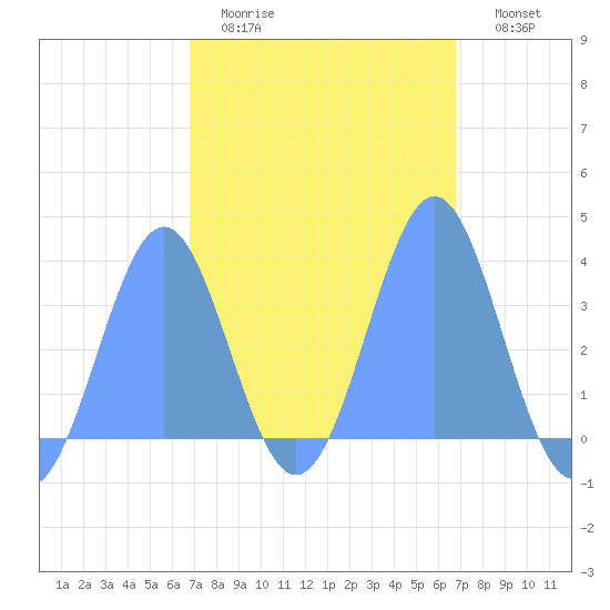 Majuro Atoll tide chart for Wednesday, February 22, 2023