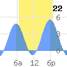 Majuro Atoll tide chart for Wednesday, February 22, 2023