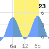 Majuro Atoll tide chart for Thursday, February 23, 2023