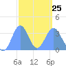 Majuro Atoll tide chart for Saturday, February 25, 2023
