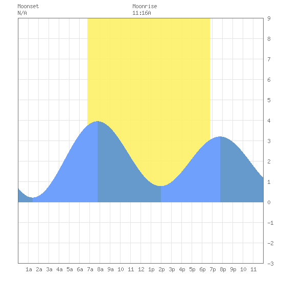 Majuro Atoll tide chart for Sunday, February 26, 2023