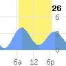 Majuro Atoll tide chart for Sunday, February 26, 2023
