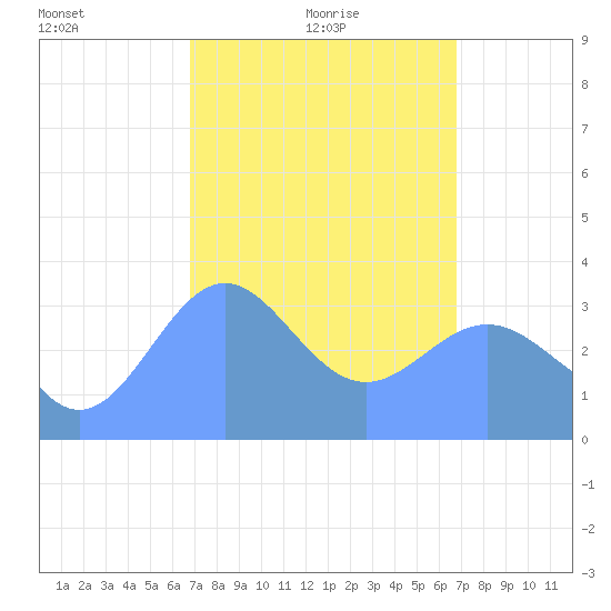 Majuro Atoll tide chart for Monday, February 27, 2023
