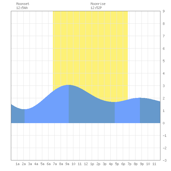 Majuro Atoll tide chart for Tuesday, February 28, 2023