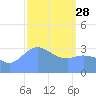 Majuro Atoll tide chart for Tuesday, February 28, 2023