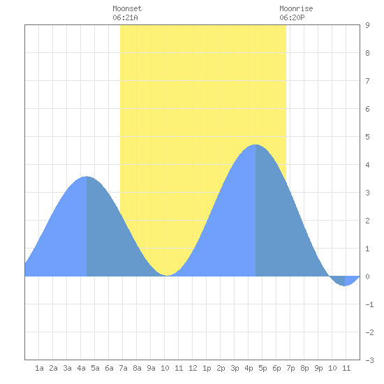Majuro Atoll tide chart for Sunday, February 5, 2023