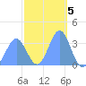 Majuro Atoll tide chart for Sunday, February 5, 2023