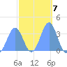 Majuro Atoll tide chart for Tuesday, February 7, 2023