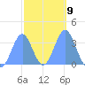Majuro Atoll tide chart for Thursday, February 9, 2023