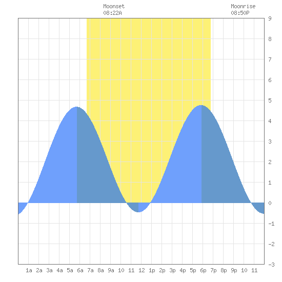 Majuro Atoll tide chart for Friday, March 10, 2023