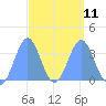 Majuro Atoll tide chart for Saturday, March 11, 2023