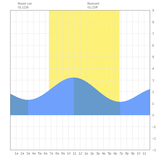 Majuro Atoll tide chart for Thursday, March 16, 2023