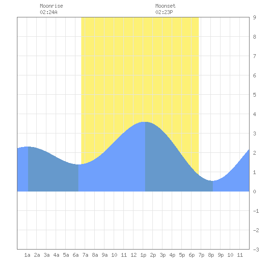 Majuro Atoll tide chart for Friday, March 17, 2023