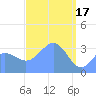 Majuro Atoll tide chart for Friday, March 17, 2023