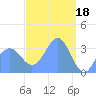 Majuro Atoll tide chart for Saturday, March 18, 2023