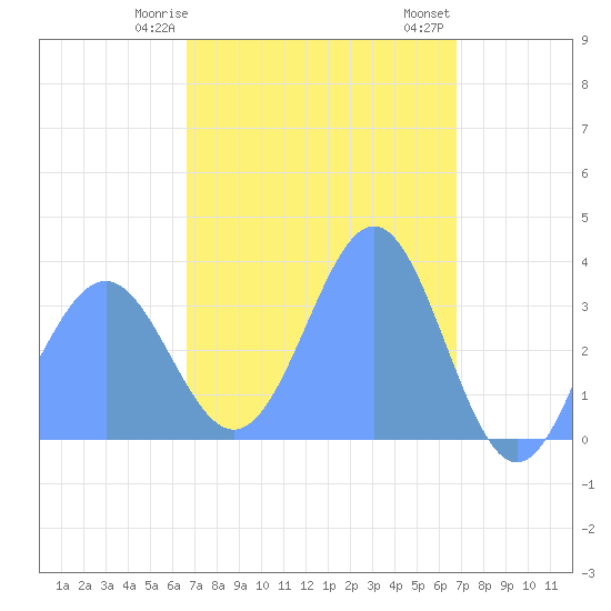 Majuro Atoll tide chart for Sunday, March 19, 2023