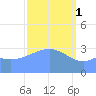 Majuro Atoll tide chart for Wednesday, March 1, 2023