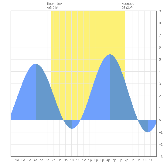 Majuro Atoll tide chart for Tuesday, March 21, 2023