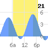 Majuro Atoll tide chart for Tuesday, March 21, 2023