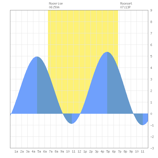 Majuro Atoll tide chart for Wednesday, March 22, 2023