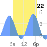Majuro Atoll tide chart for Wednesday, March 22, 2023