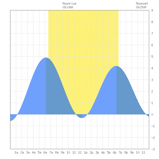 Majuro Atoll tide chart for Saturday, March 25, 2023