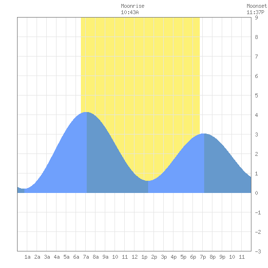 Majuro Atoll tide chart for Monday, March 27, 2023