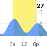 Majuro Atoll tide chart for Monday, March 27, 2023
