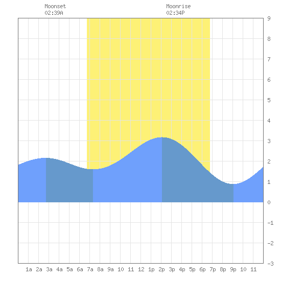 Majuro Atoll tide chart for Thursday, March 2, 2023