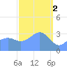 Majuro Atoll tide chart for Thursday, March 2, 2023