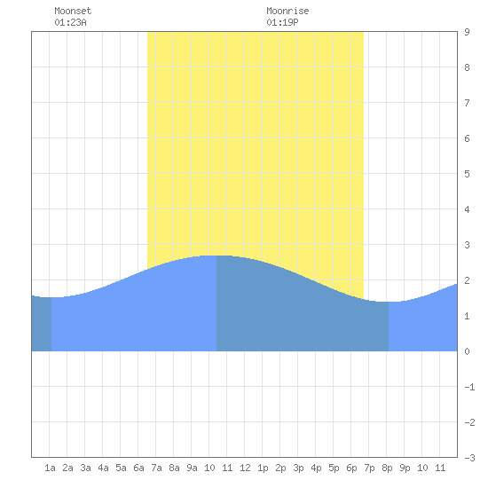 Majuro Atoll tide chart for Thursday, March 30, 2023
