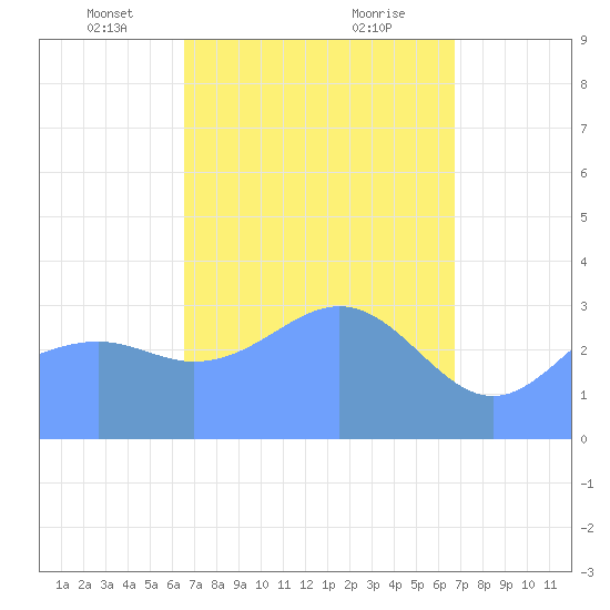 Majuro Atoll tide chart for Friday, March 31, 2023