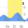 Majuro Atoll tide chart for Friday, March 3, 2023