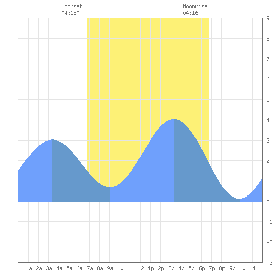Majuro Atoll tide chart for Saturday, March 4, 2023