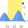 Majuro Atoll tide chart for Sunday, March 5, 2023