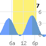 Majuro Atoll tide chart for Tuesday, March 7, 2023