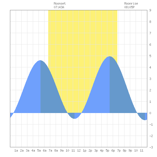 Majuro Atoll tide chart for Thursday, March 9, 2023