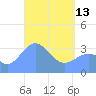Majuro Atoll tide chart for Thursday, April 13, 2023