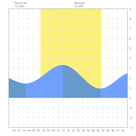 Majuro Atoll tide chart for Friday, April 14, 2023