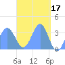 Majuro Atoll tide chart for Monday, April 17, 2023