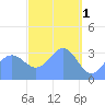 Majuro Atoll tide chart for Saturday, April 1, 2023