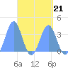 Majuro Atoll tide chart for Friday, April 21, 2023